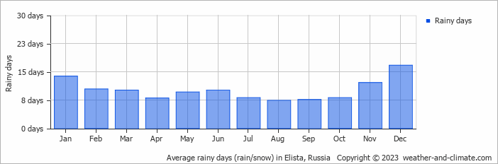Average monthly rainy days in Elista, Russia