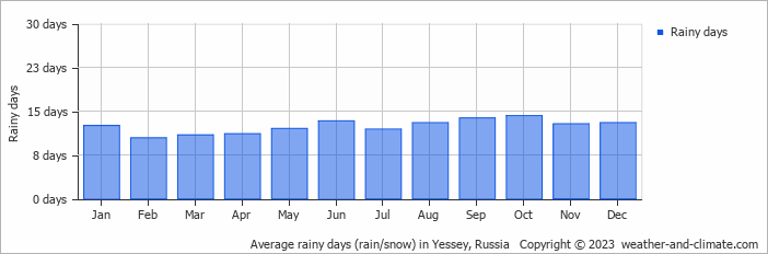 Average monthly rainy days in Yessey, Russia