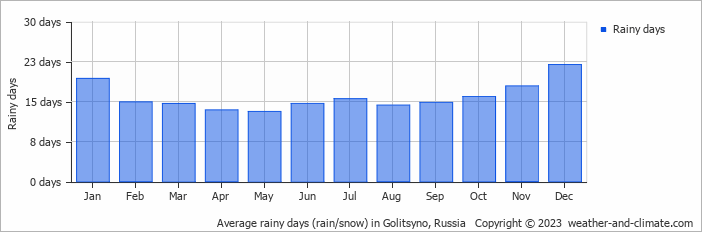 Average monthly rainy days in Golitsyno, Russia