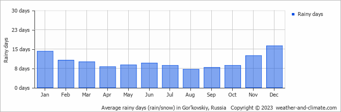 Average monthly rainy days in Gor'kovskiy, Russia