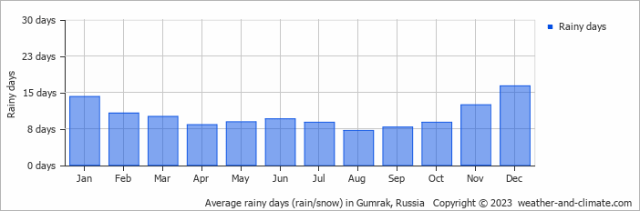 Average monthly rainy days in Gumrak, Russia