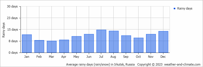 Average rainy days (rain/snow) in Irkutsk, Russia   Copyright © 2022  weather-and-climate.com  