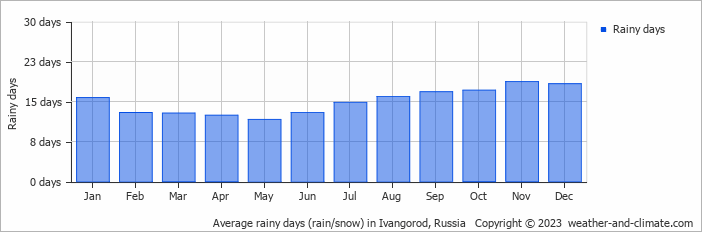 Average monthly rainy days in Ivangorod, Russia