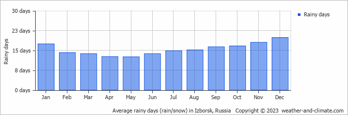 Average monthly rainy days in Izborsk, Russia