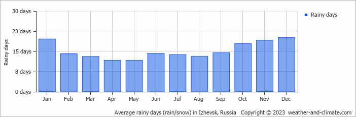 Average monthly rainy days in Izhevsk, Russia