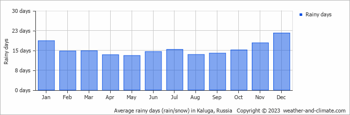 Average monthly rainy days in Kaluga, Russia