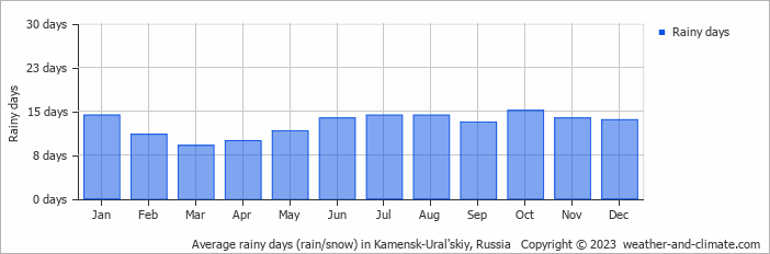 Average monthly rainy days in Kamensk-Ural'skiy, Russia