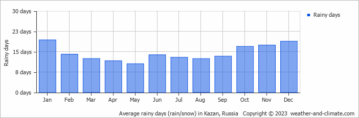 Average monthly rainy days in Kazan, Russia