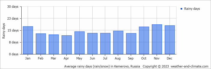 Average monthly rainy days in Kemerovo, Russia
