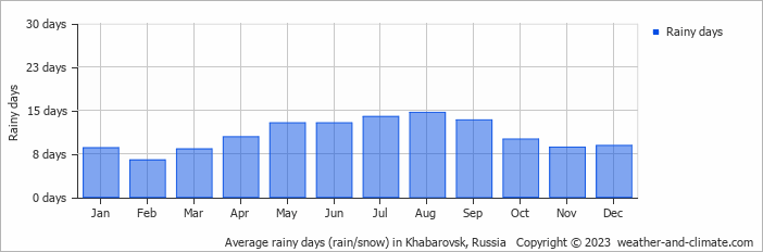 Average monthly rainy days in Khabarovsk, Russia