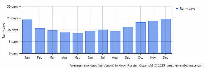Average monthly rainy days in Kirov, Russia
