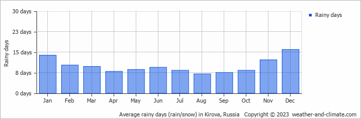 Average monthly rainy days in Kirova, Russia