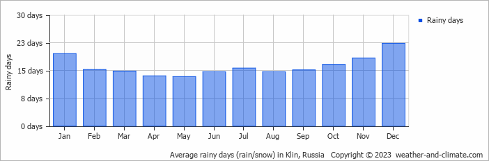 Average monthly rainy days in Klin, Russia