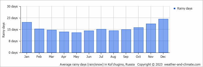 Average monthly rainy days in Kol'chugino, Russia
