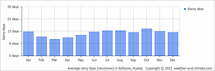 Average monthly rainy days in Koltsovo, Russia