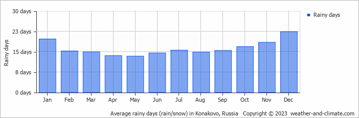 Average monthly rainy days in Konakovo, Russia