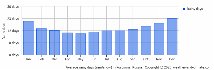 Average monthly rainy days in Kostroma, Russia