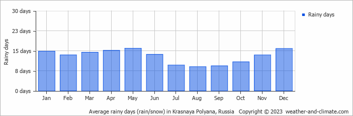 Average monthly rainy days in Krasnaya Polyana, Russia
