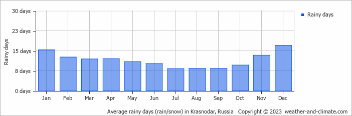 Average monthly rainy days in Krasnodar, Russia