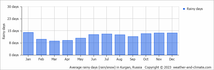 Average monthly rainy days in Kurgan, Russia