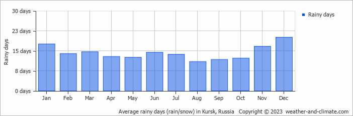 Average monthly rainy days in Kursk, Russia