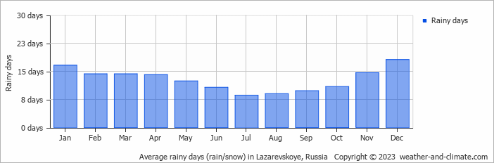 Average monthly rainy days in Lazarevskoye, Russia