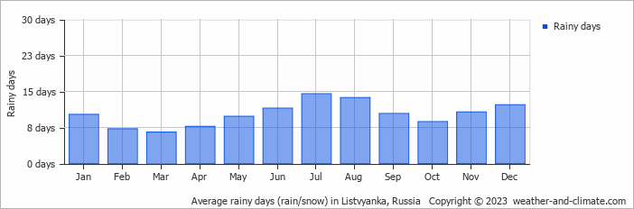 Average monthly rainy days in Listvyanka, Russia
