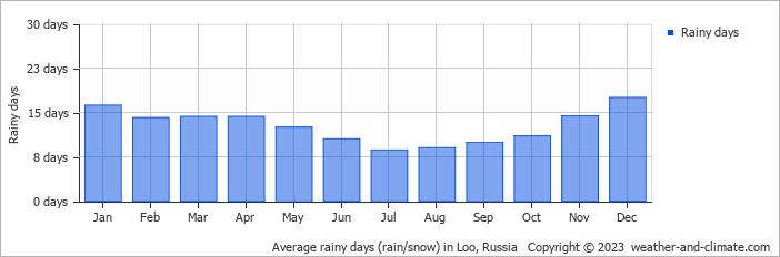 Average monthly rainy days in Loo, 