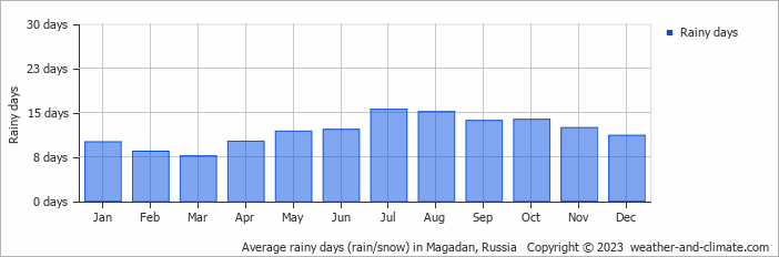 Average monthly rainy days in Magadan, Russia