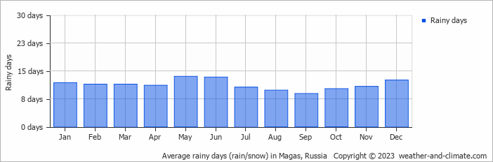 Average monthly rainy days in Magas, Russia