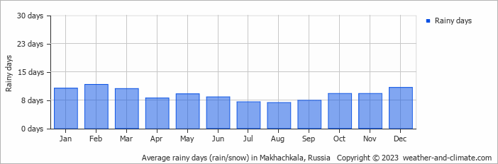 Average monthly rainy days in Makhachkala, Russia