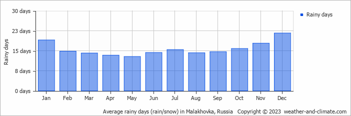 Average monthly rainy days in Malakhovka, Russia