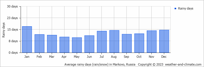 Average monthly rainy days in Markovo, 
