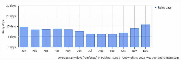 Average monthly rainy days in Maykop, Russia
