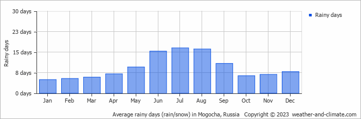 Average monthly rainy days in Mogocha, Russia