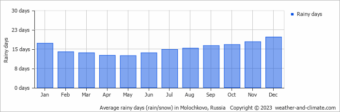 Average monthly rainy days in Molochkovo, Russia