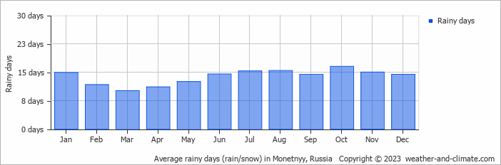 Average monthly rainy days in Monetnyy, 