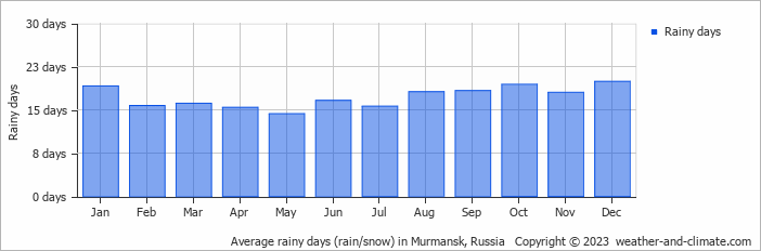 Average monthly rainy days in Murmansk, Russia