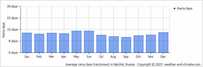 Average monthly rainy days in Nalchik, Russia