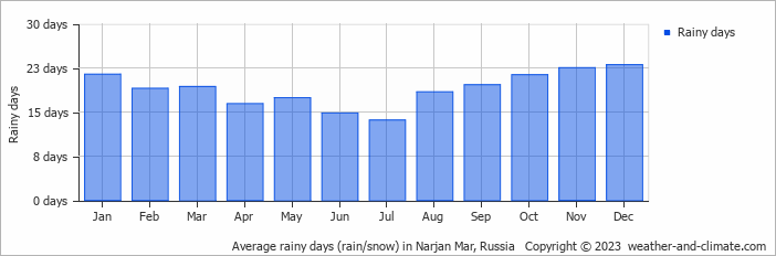 Average monthly rainy days in Narjan Mar, Russia