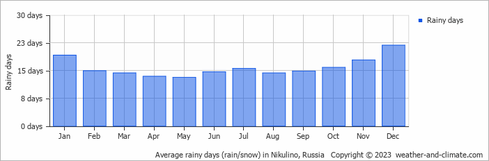 Average monthly rainy days in Nikulino, Russia