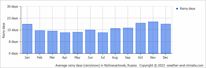 Average monthly rainy days in Nizhnevartovsk, Russia