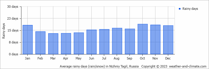 Average monthly rainy days in Nizhniy Tagil, Russia