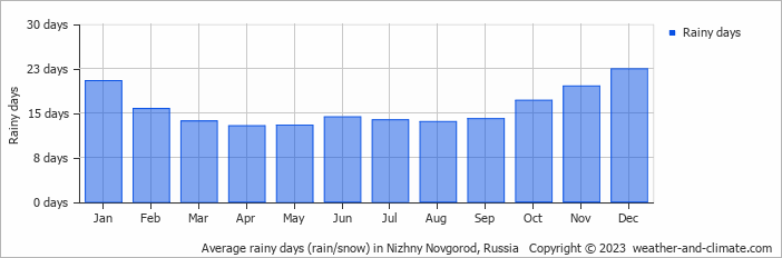 Average monthly rainy days in Nizhny Novgorod, Russia