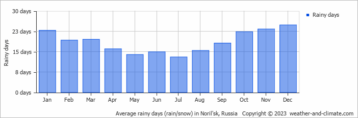 Average monthly rainy days in Noril'sk, Russia