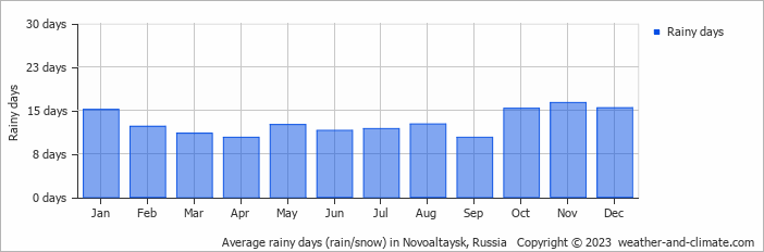 Average monthly rainy days in Novoaltaysk, Russia