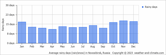 Average monthly rainy days in Novosibirsk, 
