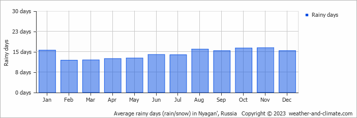 Average monthly rainy days in Nyagan', Russia