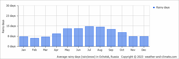 Average monthly rainy days in Ochotsk, 