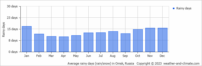 Average monthly rainy days in Omsk, 